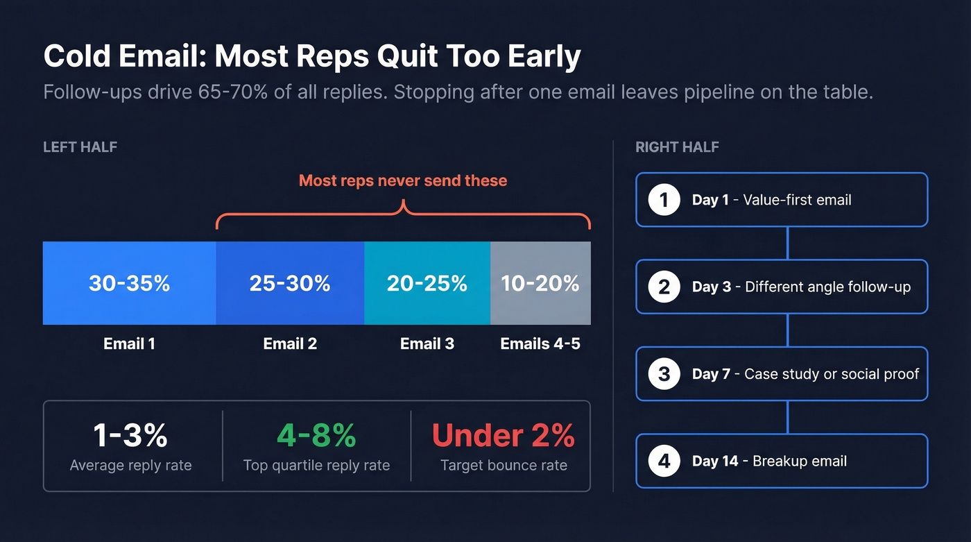 Cold email follow-up reply distribution and benchmarks
