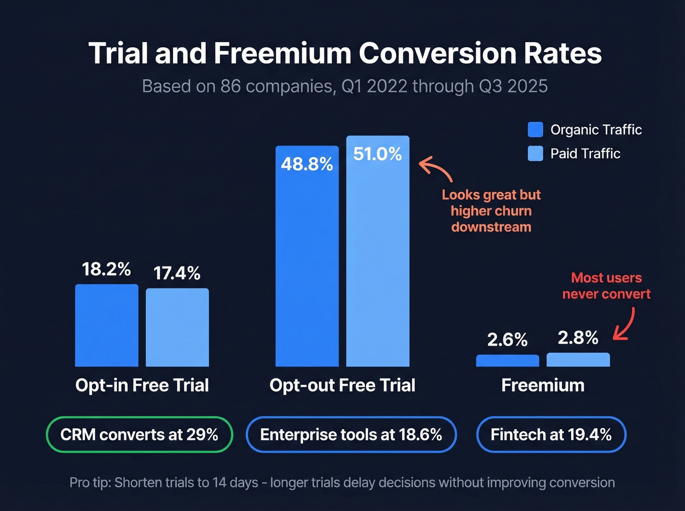 Free trial and freemium conversion rate benchmarks