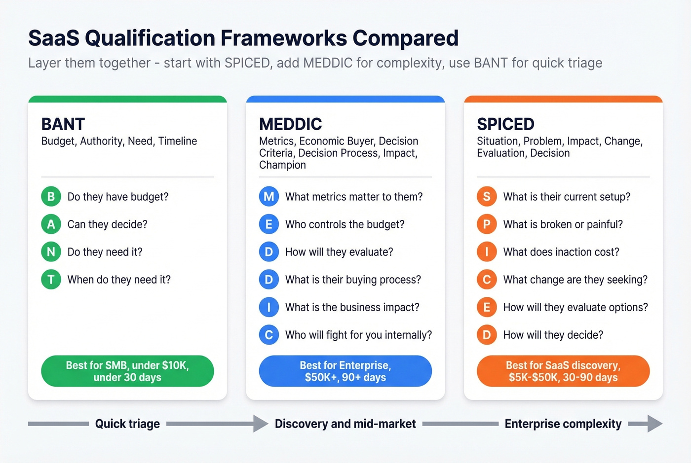 BANT vs MEDDIC vs SPICED qualification framework comparison