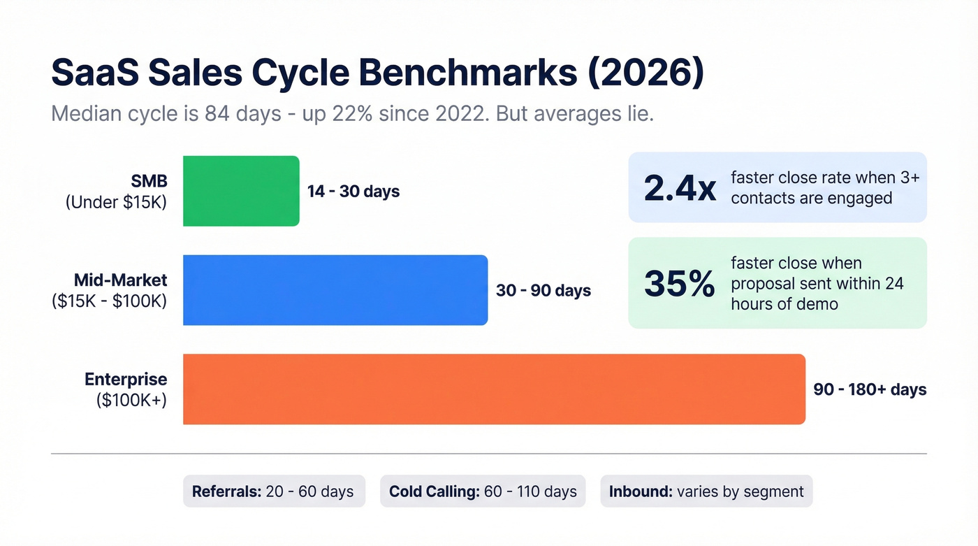SaaS sales cycle length benchmarks by segment