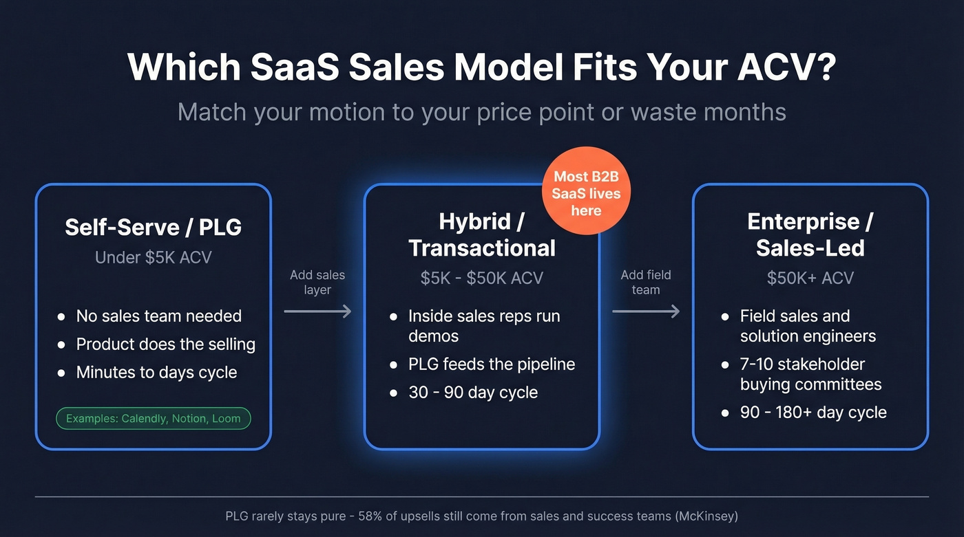 SaaS sales model selection guide by ACV range