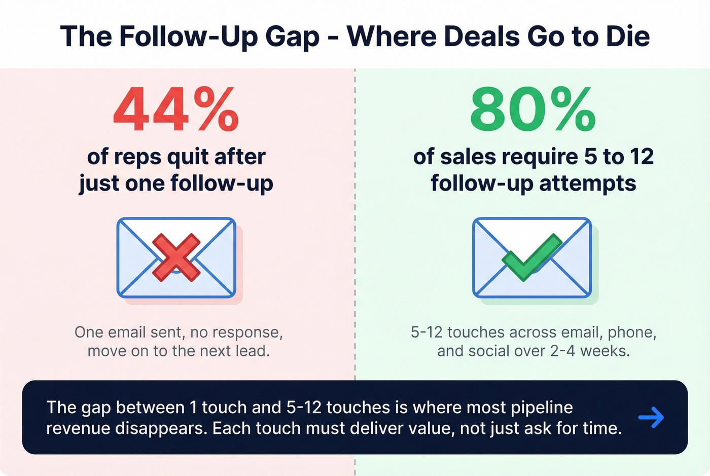 Follow-up persistence gap in sales outreach