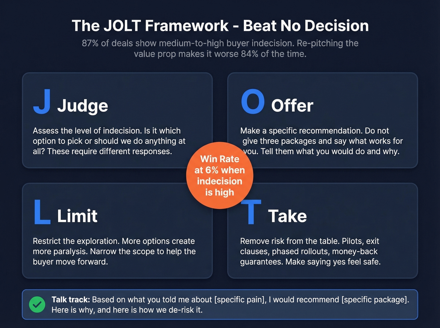 JOLT framework for overcoming buyer indecision