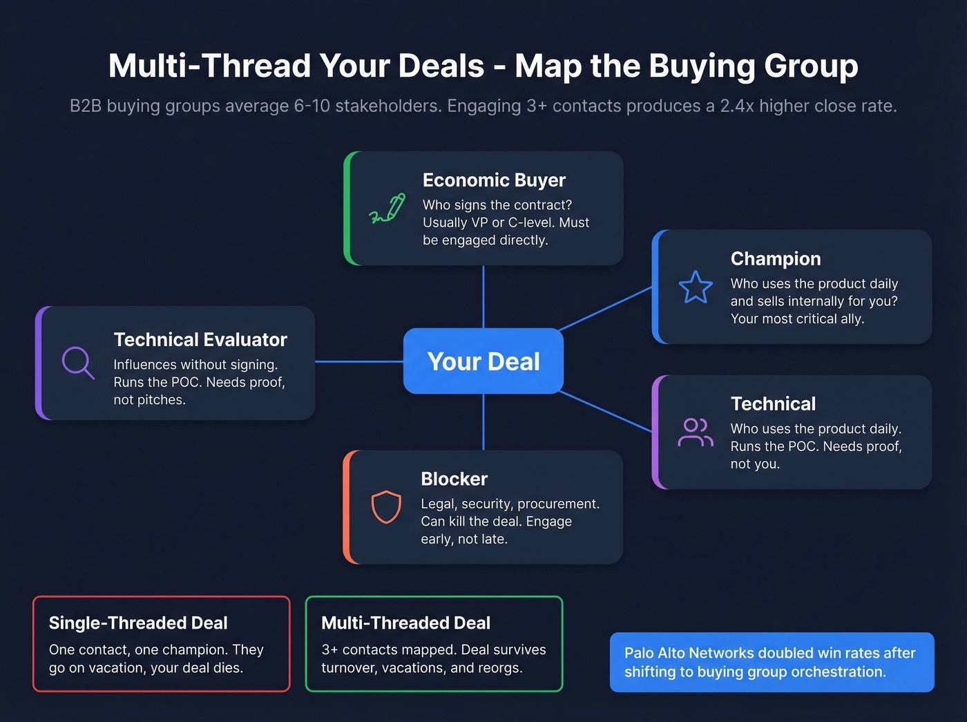 Multi-threading buying group stakeholder map