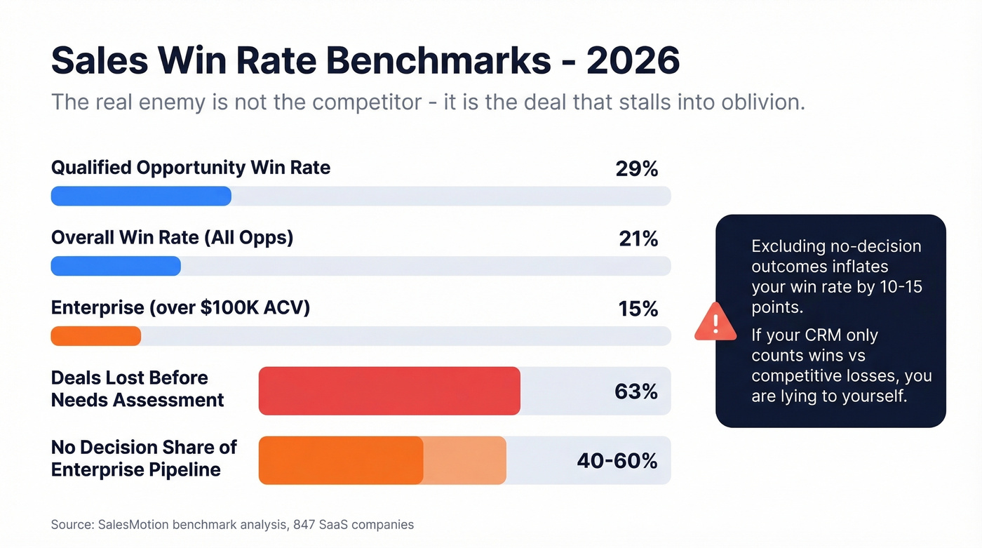 Sales win rate benchmarks and no-decision rates