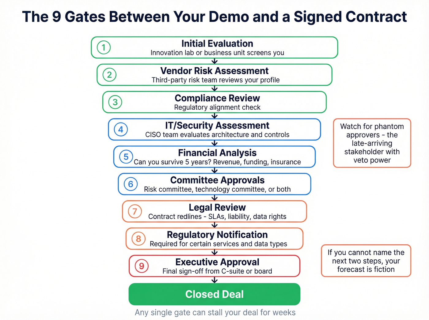 Nine approval gates in a bank technology purchase
