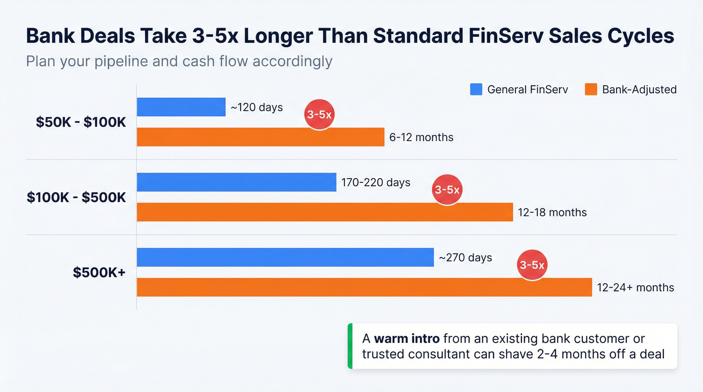 Sales cycle comparison between general finserv and bank-adjusted timelines