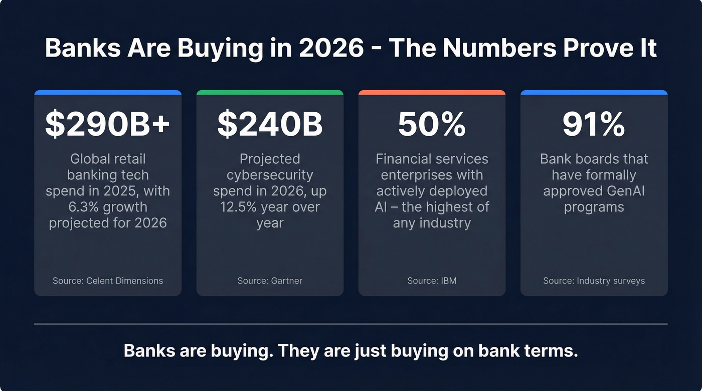 Key 2026 bank technology spending and AI adoption statistics