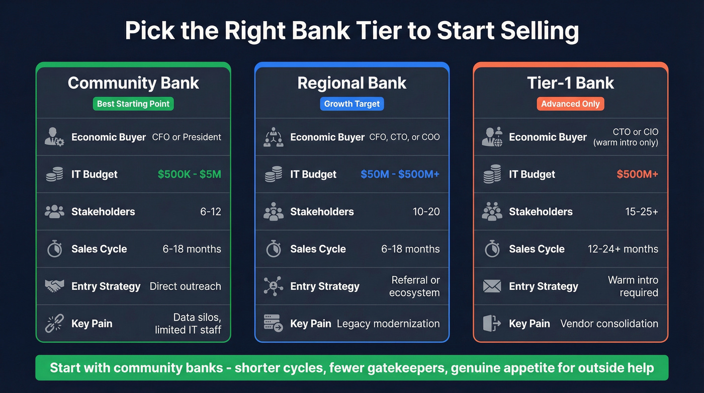Visual comparison of community, regional, and tier-1 bank selling strategies