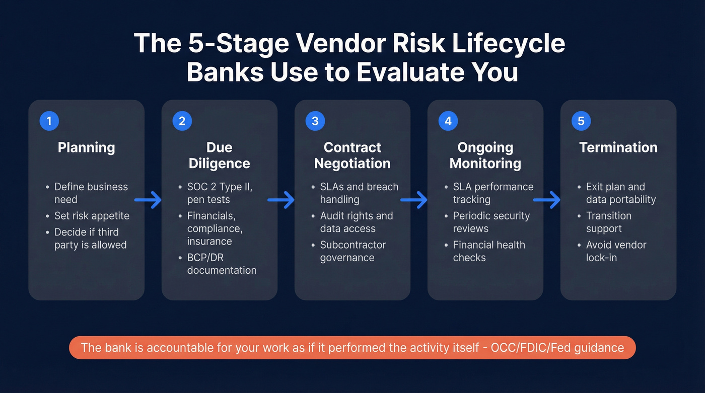 Five-stage bank vendor risk management lifecycle diagram