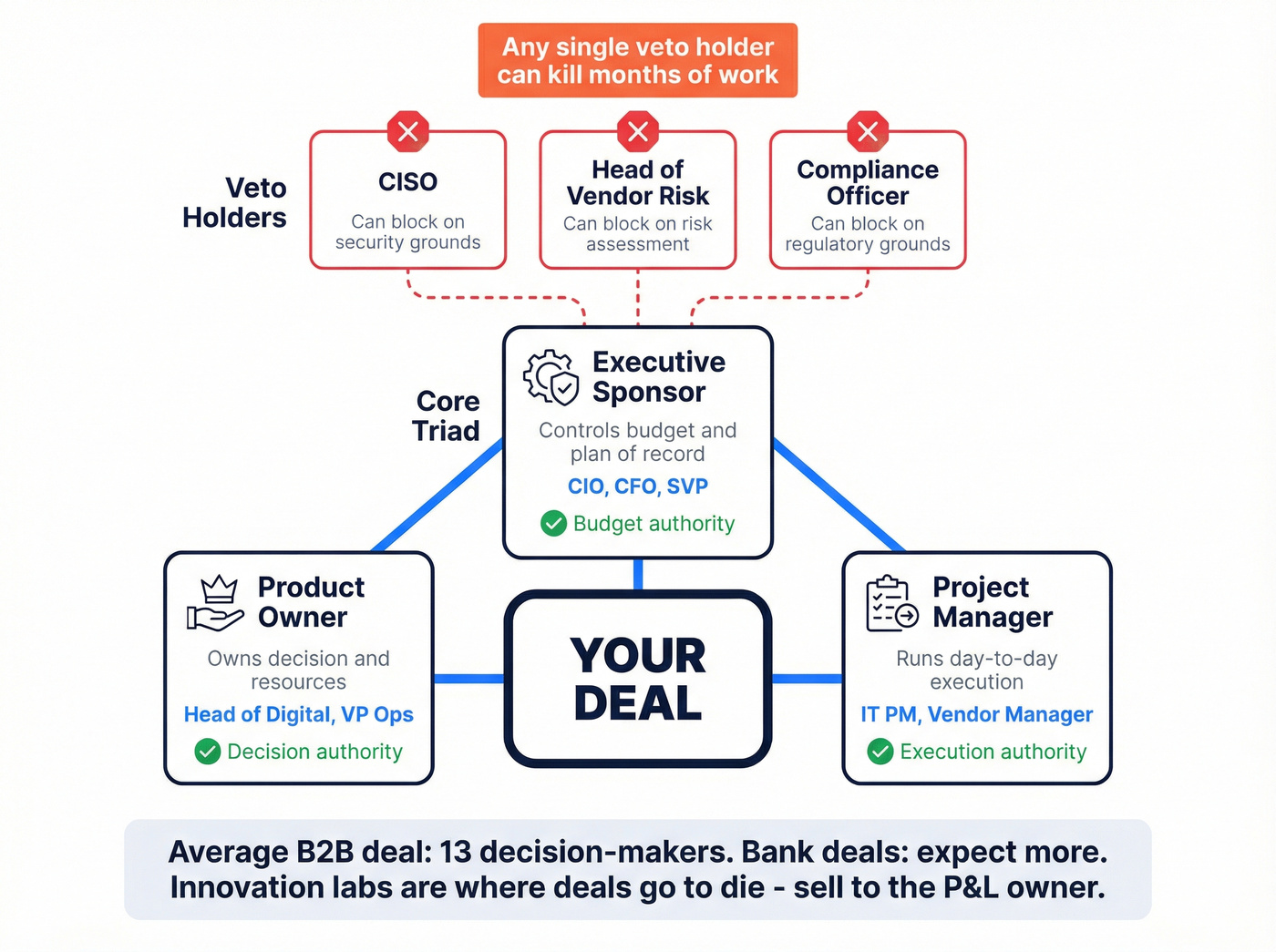 Bank deal stakeholder map with triad and veto holders