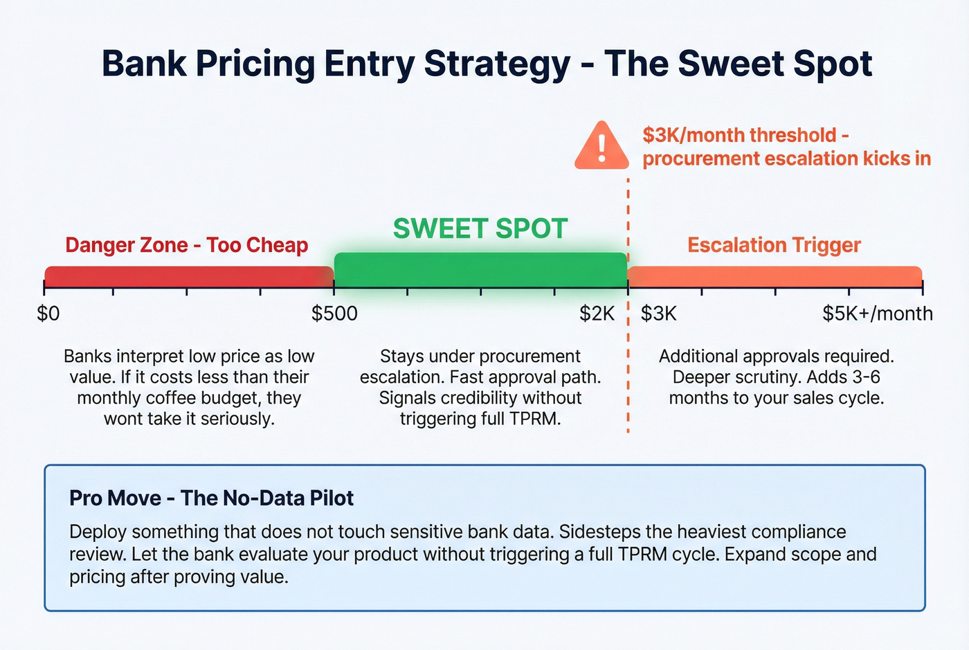 Pricing strategy sweet spot with escalation threshold visual