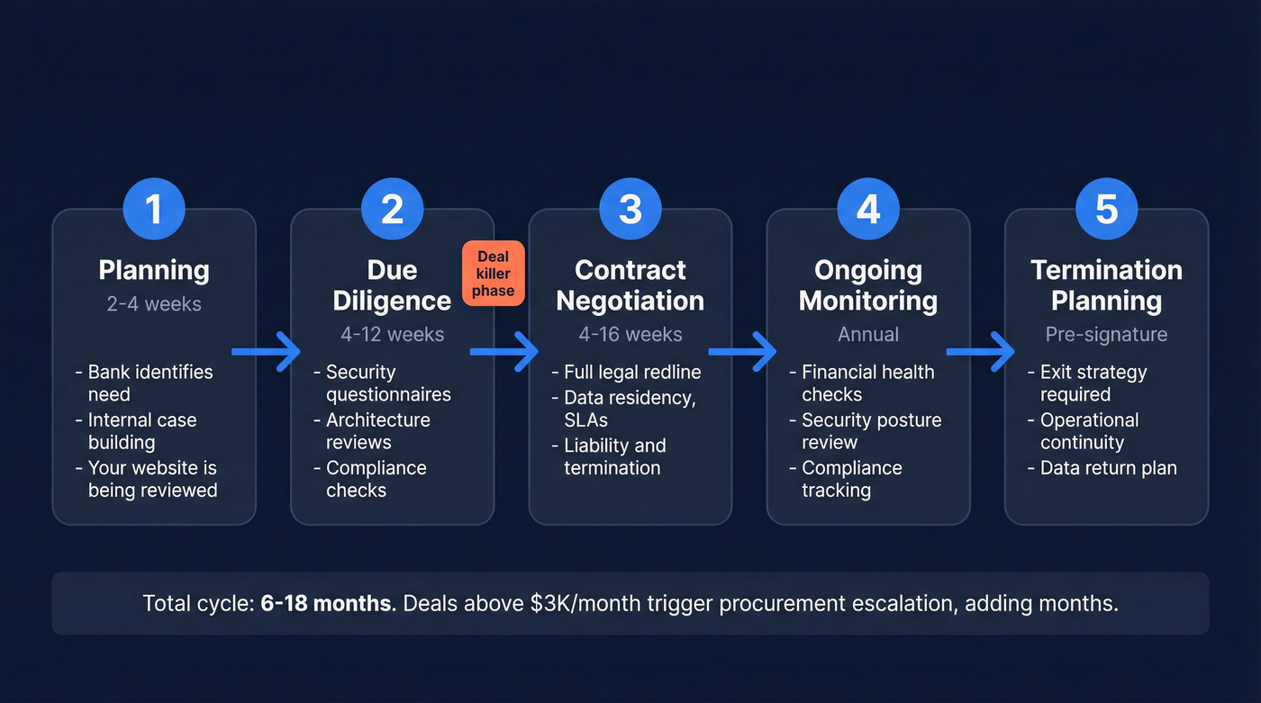 Five-phase bank procurement process flow with timelines