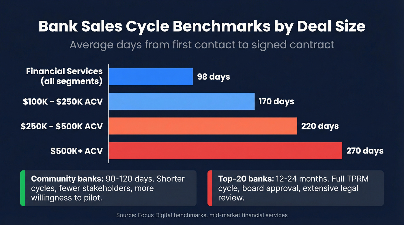 Horizontal bar chart of sales cycle length by deal size