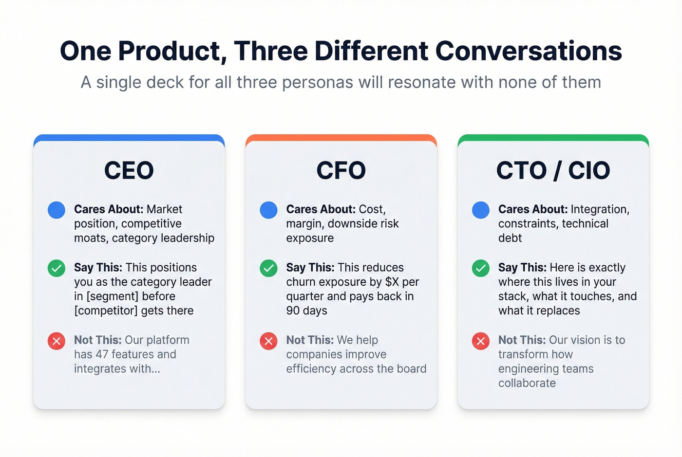 C-suite role messaging map for CEO, CFO, and CTO