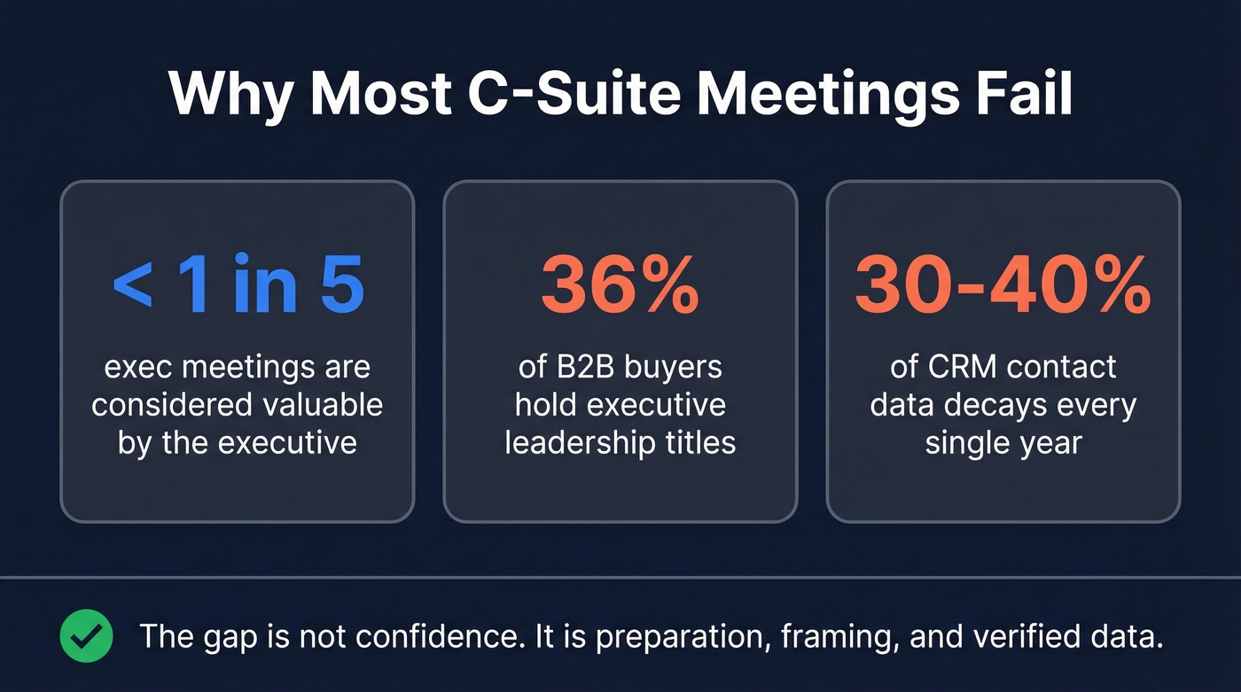 Key stats on C-suite selling challenges and benchmarks