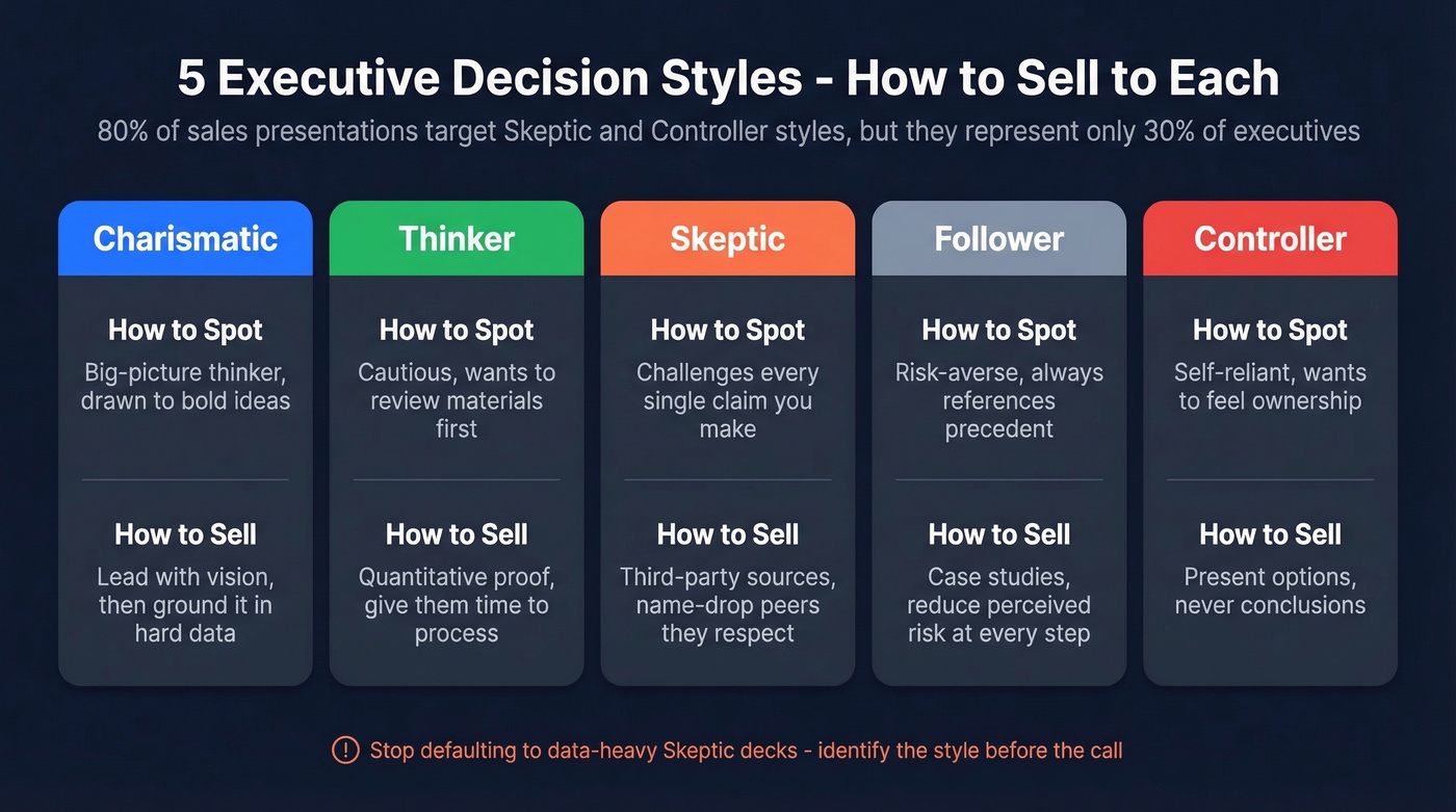 Five executive decision styles with selling approach for each