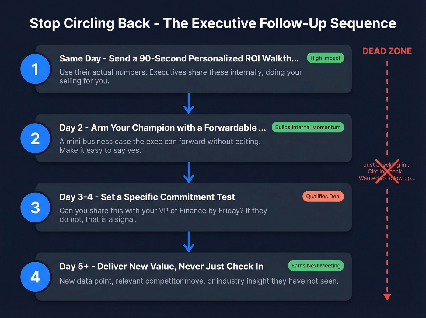 Post-meeting follow-up sequence that keeps executive attention