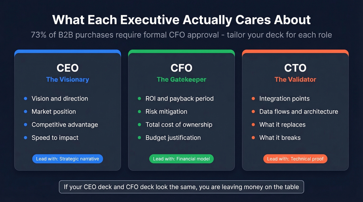 CEO vs CFO vs CTO priorities comparison diagram
