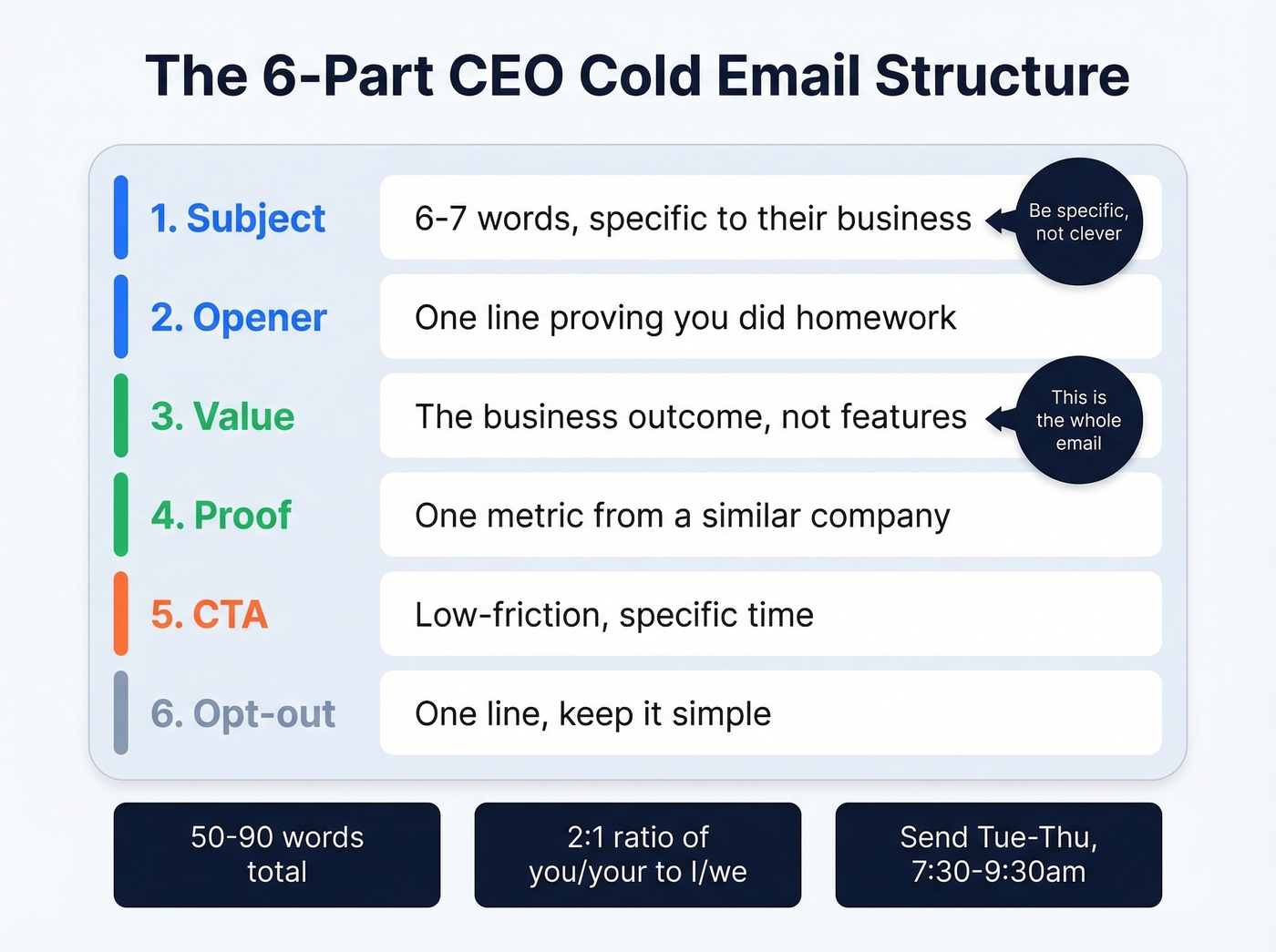CEO cold email six-part structure visual template