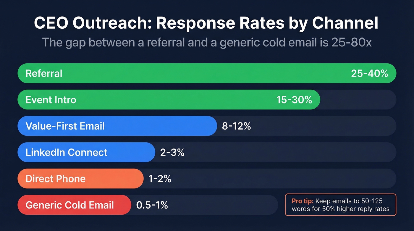 CEO outreach channel response rates comparison chart