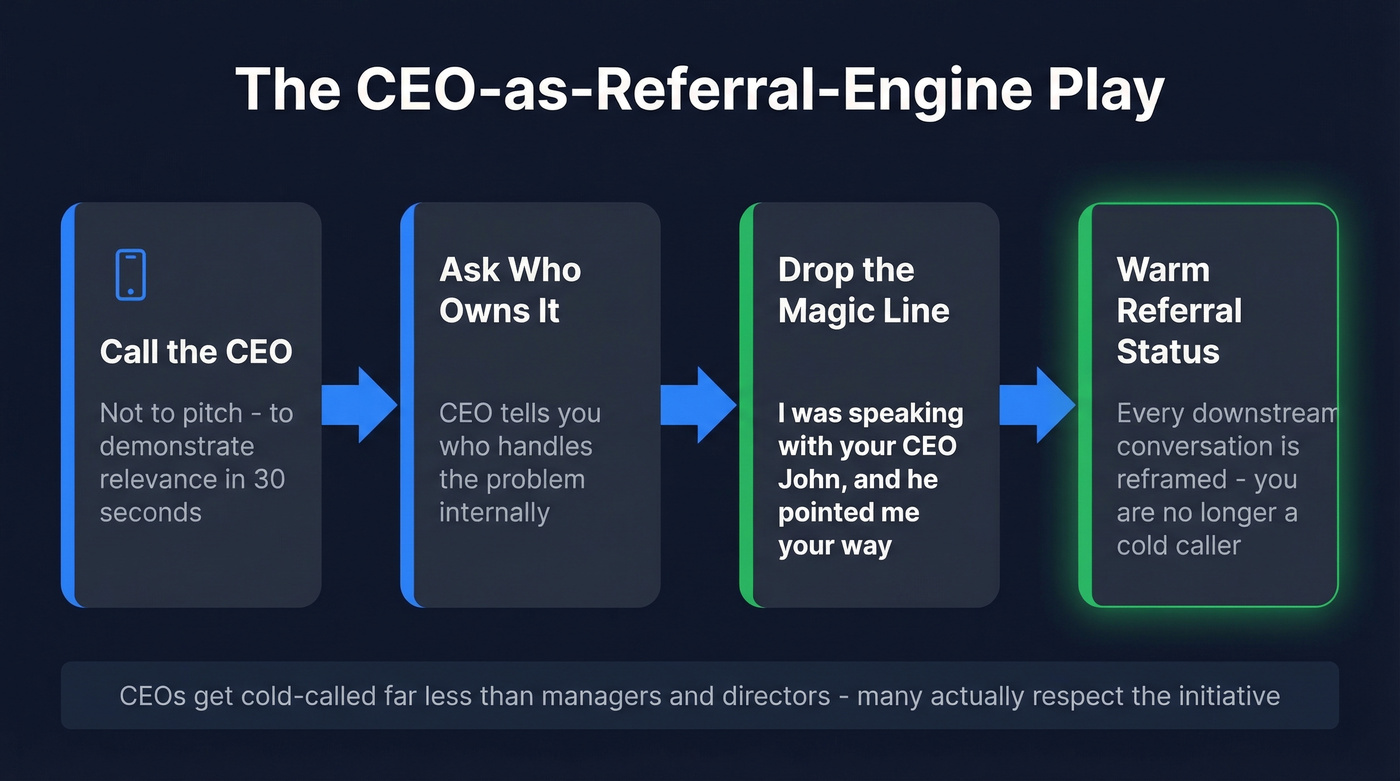 CEO referral engine play step-by-step flow diagram