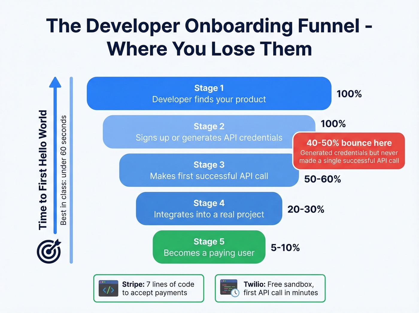 Developer onboarding funnel showing drop-off points