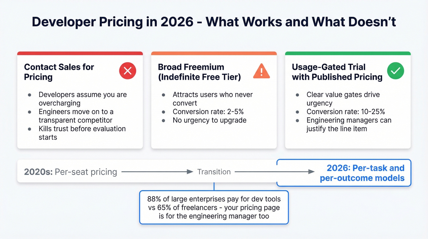 Developer pricing models comparison with conversion rates