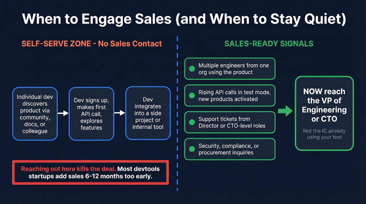 Signal-based sales engagement timing diagram for devtools