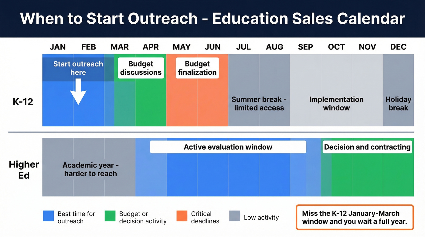 Annual education sales outreach timing calendar