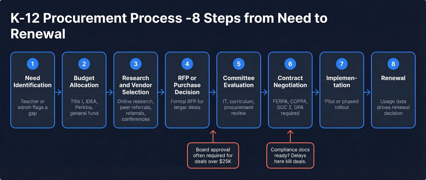 K-12 eight-step procurement process flow chart