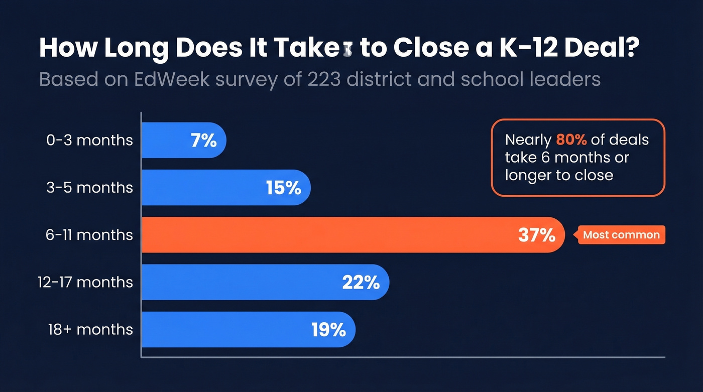 K-12 sales cycle length distribution bar chart