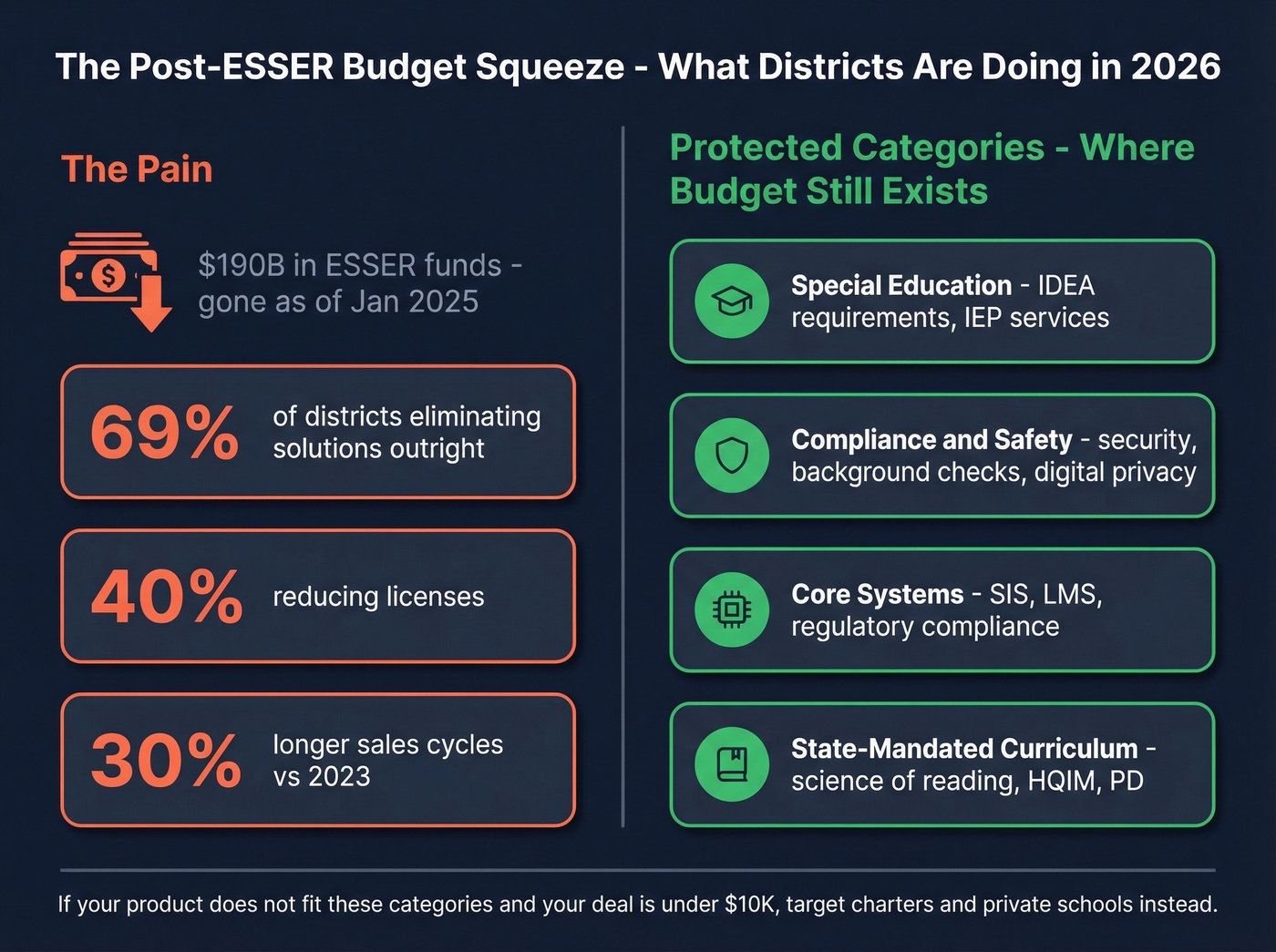 Post-ESSER funding landscape and protected budget categories