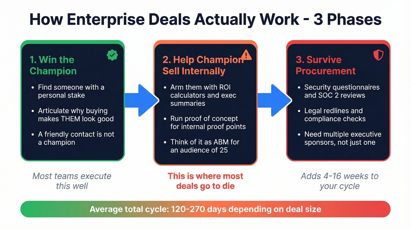Three phases of enterprise deal progression