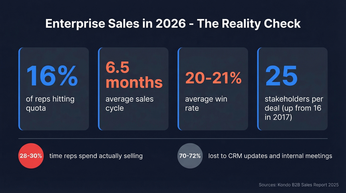 Key enterprise sales benchmarks for 2026
