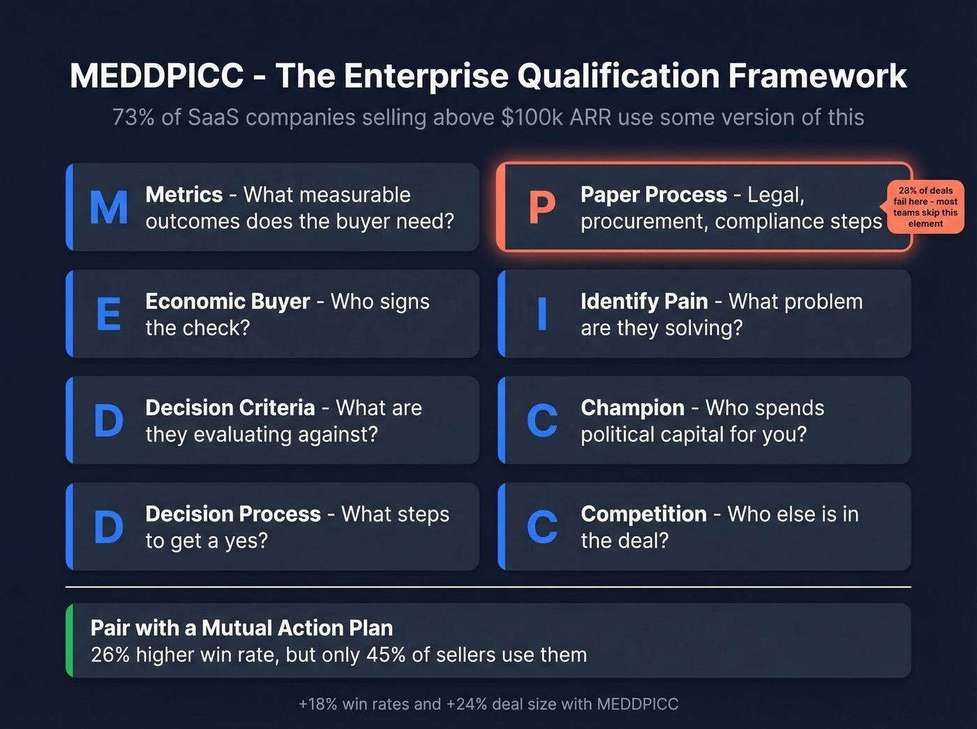 MEDDPICC framework elements with enterprise stats