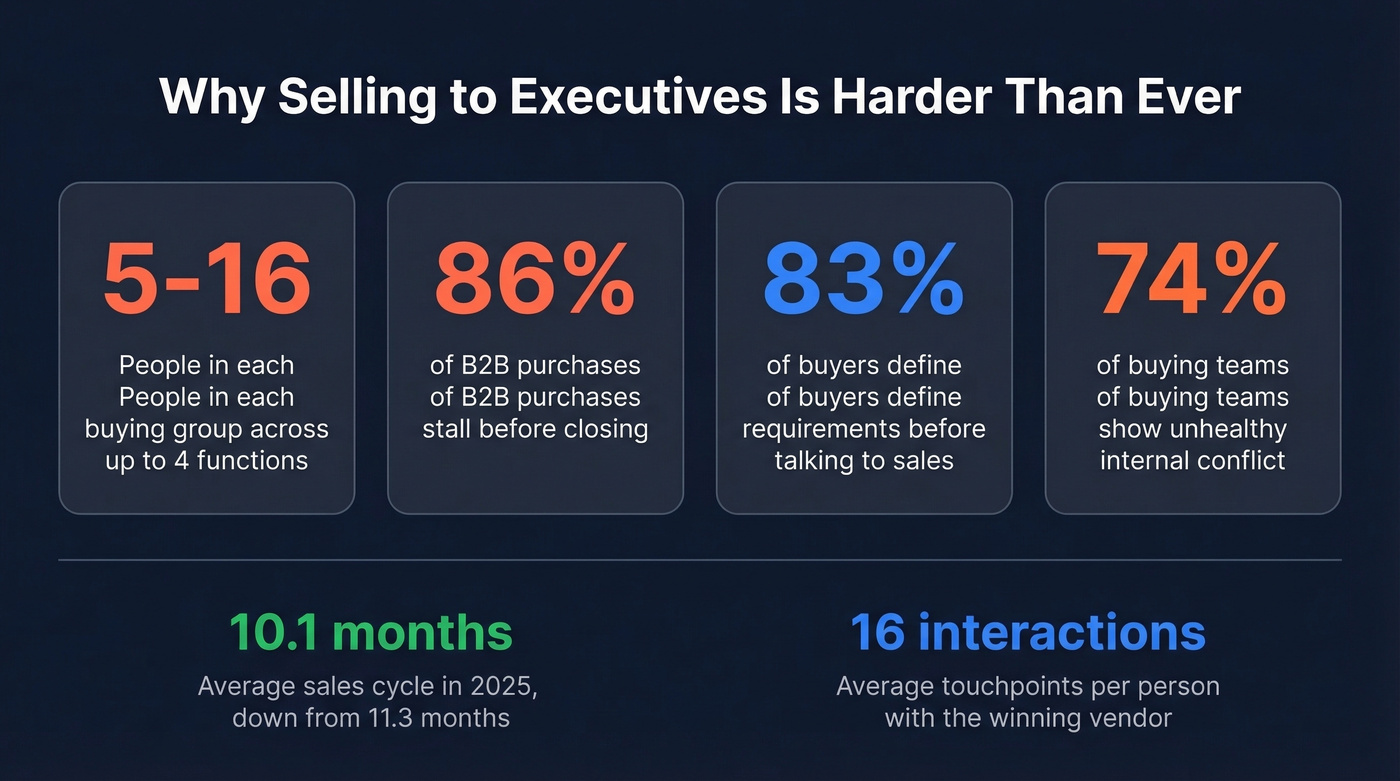 Key statistics showing why C-suite selling is harder in 2025-2026