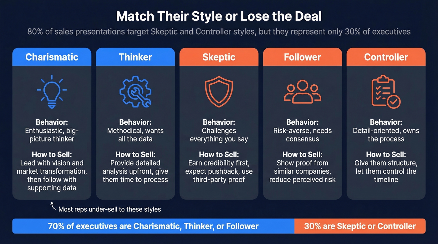 Visual guide to five executive decision-making styles and how to sell to each