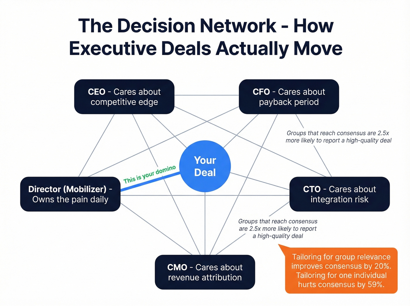 Decision network diagram showing how executive buying groups actually work
