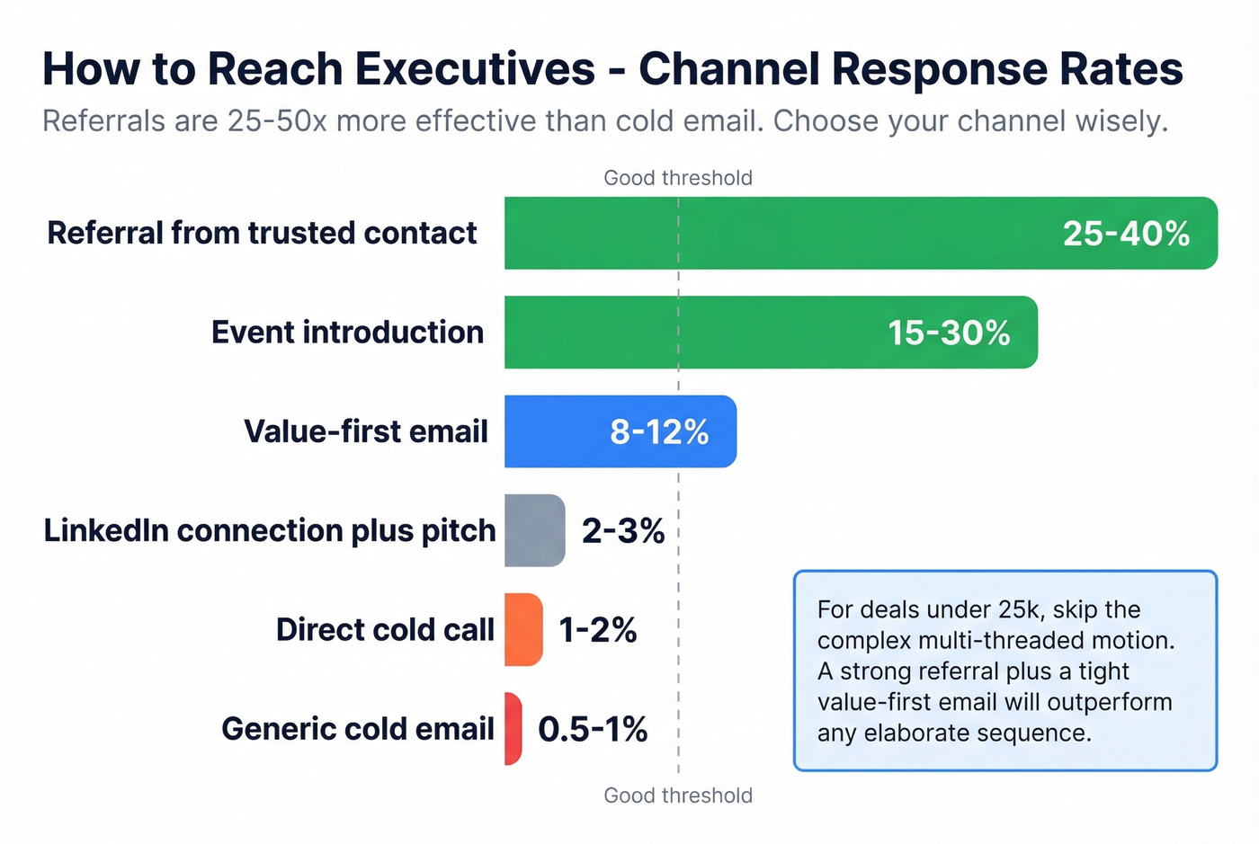 Horizontal bar chart comparing executive outreach channel response rates
