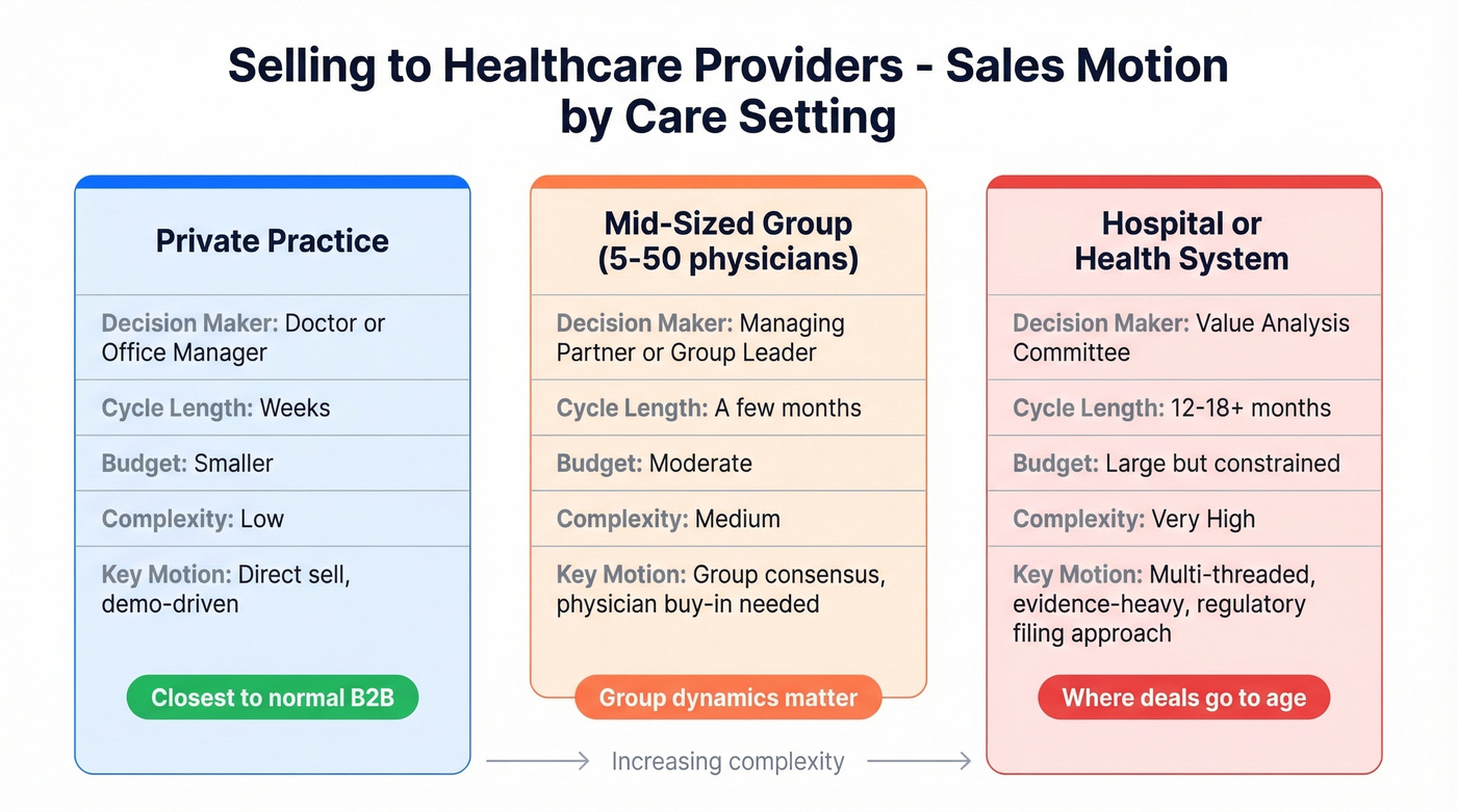 Healthcare care settings comparison by sales complexity