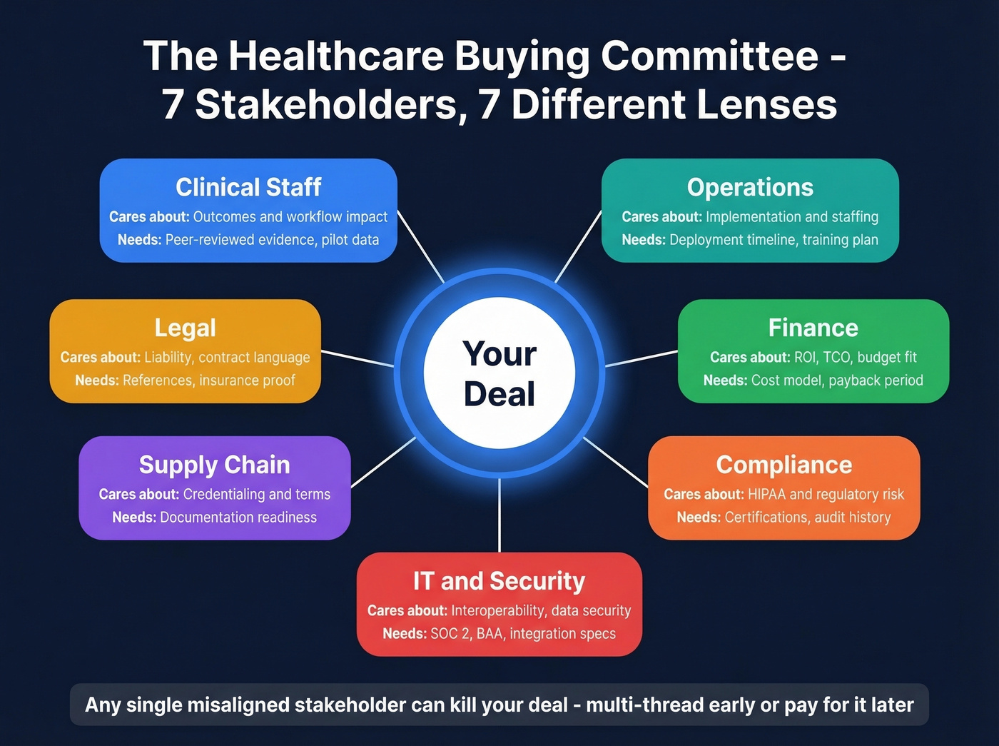 Healthcare buying committee stakeholder map with evaluation lenses