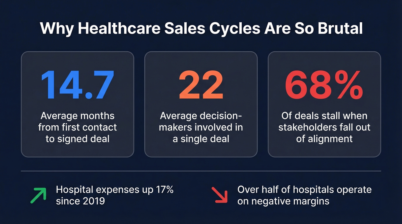 Key healthcare sales cycle statistics and challenges