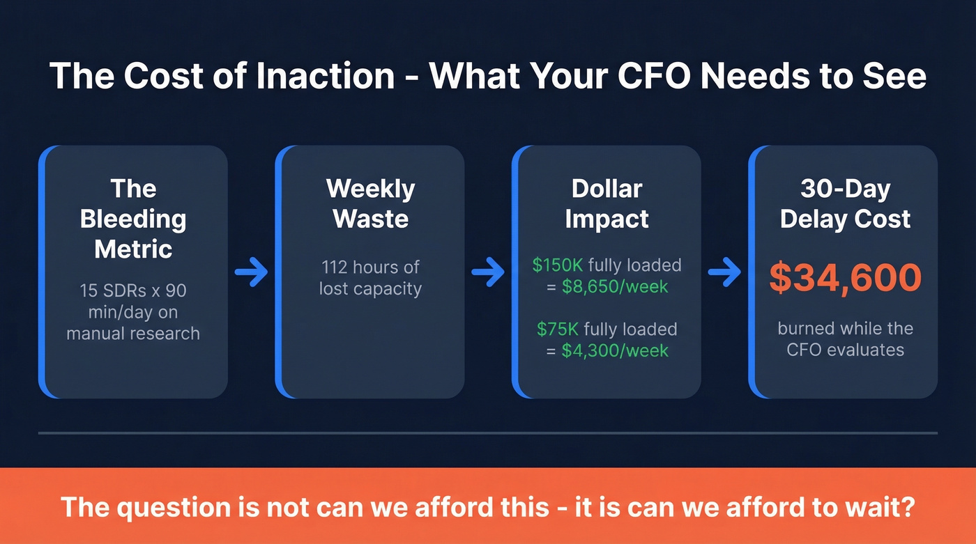 Cost of inaction calculator showing weekly and monthly waste