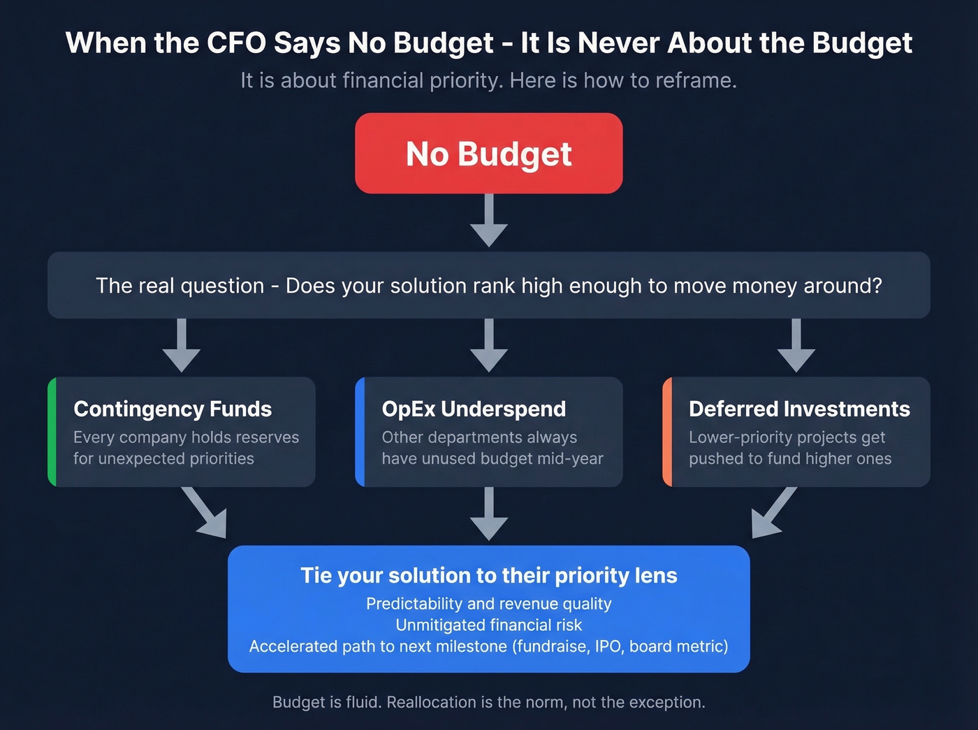 How to reframe no-budget objections with CFO priority lens