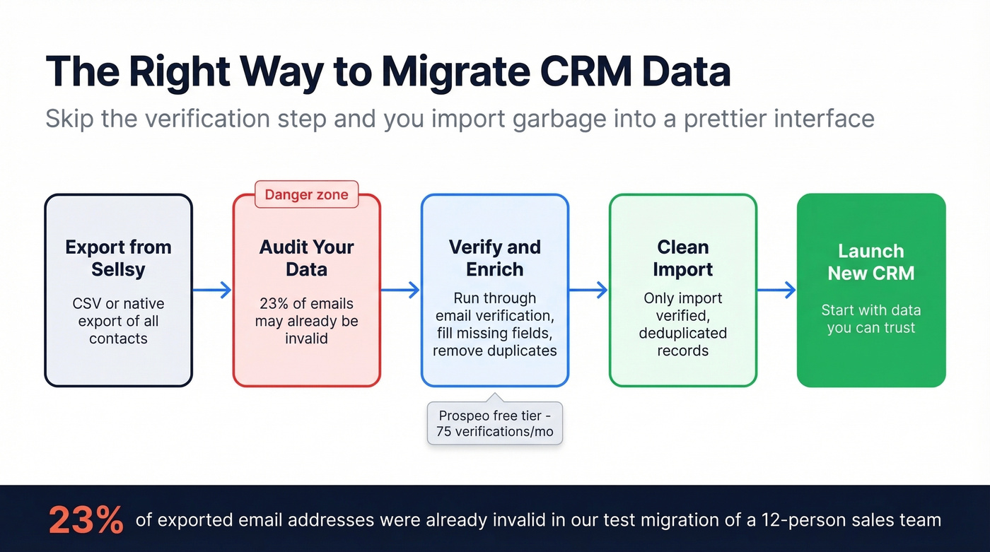 CRM data migration workflow showing verification steps