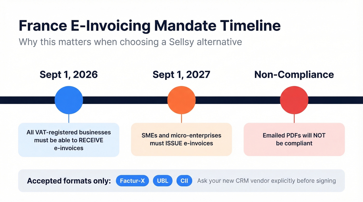 France e-invoicing mandate timeline for 2026 and 2027