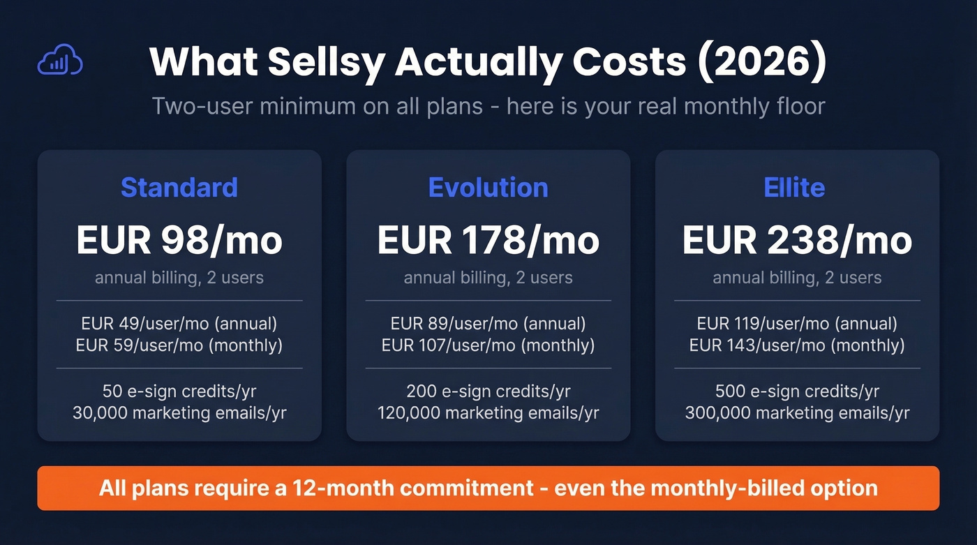 Sellsy pricing breakdown showing real monthly costs