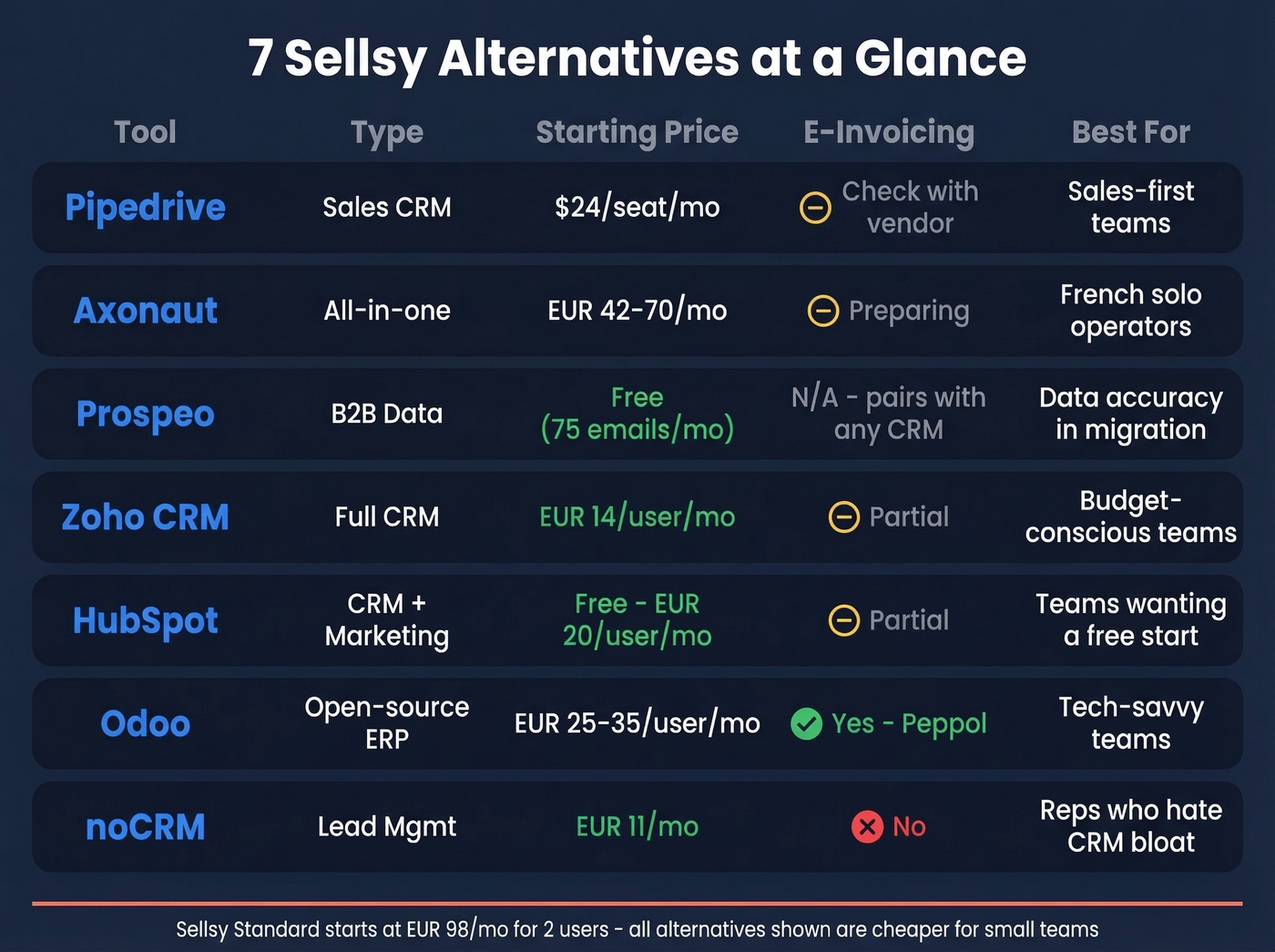 Visual comparison grid of seven Sellsy alternatives