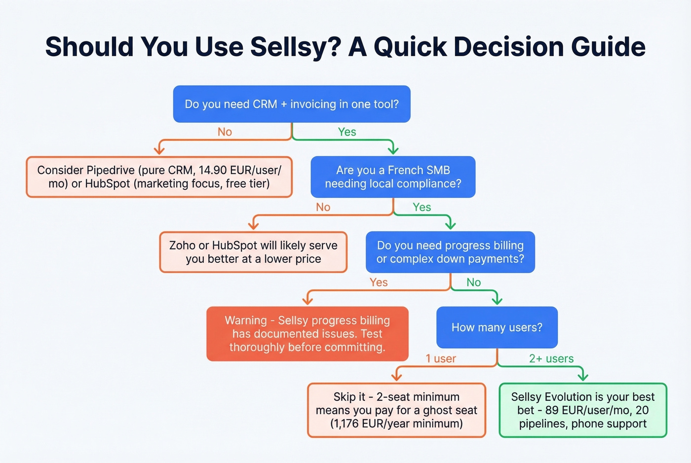 Decision flowchart for choosing or skipping Sellsy